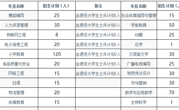 周口师范学院专升本招生计划及人数2024