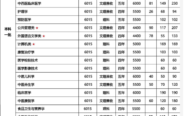 河南中医药大学专升本学费一年多少钱2024