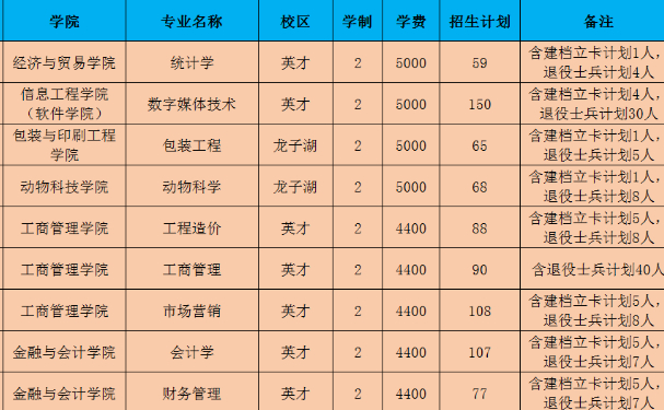 河南牧业经济学院专升本学费一年多少钱2024