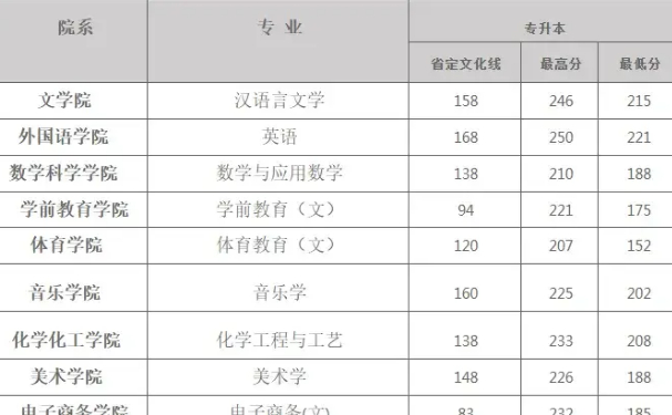 2024年洛阳师范学院专升本专业及录取分数线