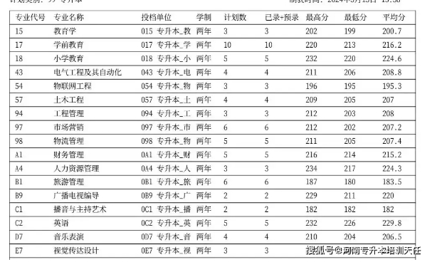 安阳师范学院专升本奖励资助