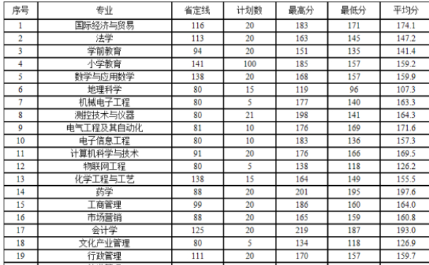 平顶山学院专升本专业及录取分数线2024