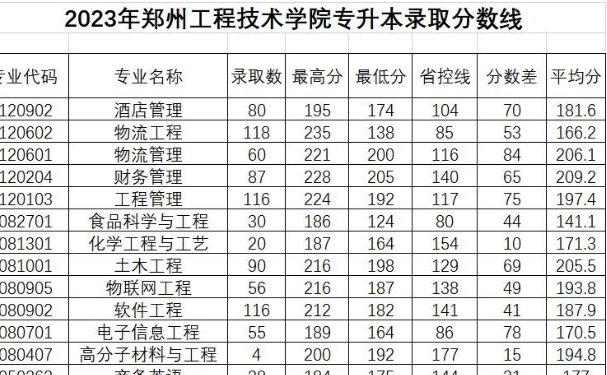 郑州工程技术学院专升本专业及录取分数线2024