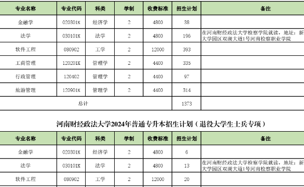 、河南财经政法大学专升本招生计划及人数2024