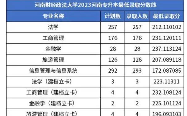 河南财经大学专升本专业分数线