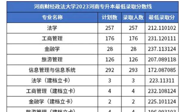 河南财经大学专升本专业分数线