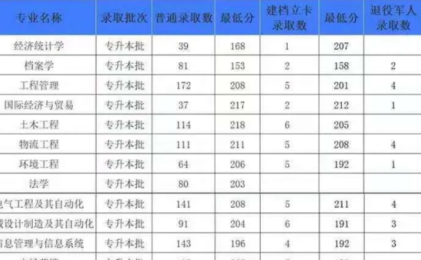 郑州航空工业管理学院专升本