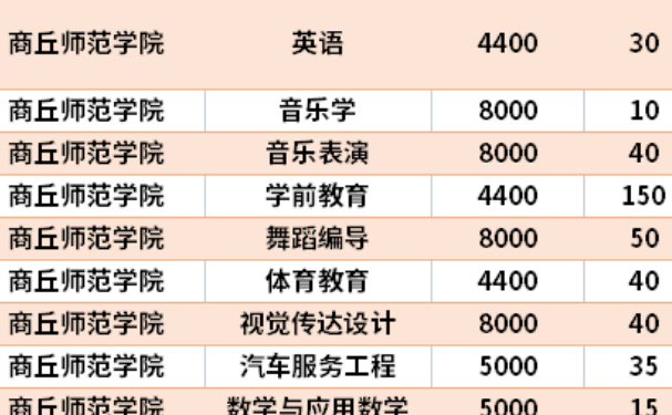 商丘师范学院专升本学费