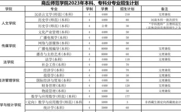 商丘师范学院专升本有哪些专业