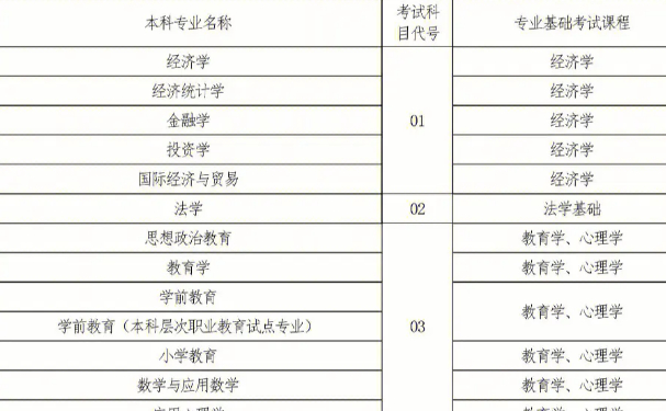 河南财经政法大学专升本需要考什么科目