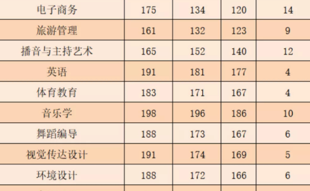 郑州科技学院专升本录取分数线