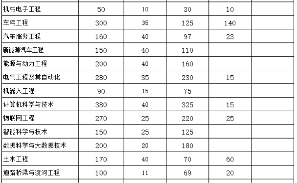 黄河交通学院专升本招生计划及人数2024