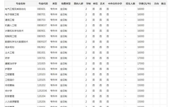 郑州工业应用技术学院专升本招生计划及人数2024