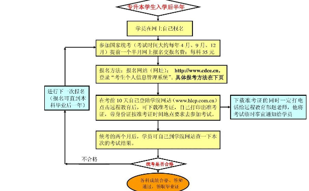 专升本的流程是什么