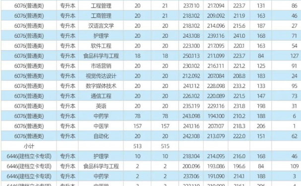 河南城建学院专升本专业及录取分数线2024