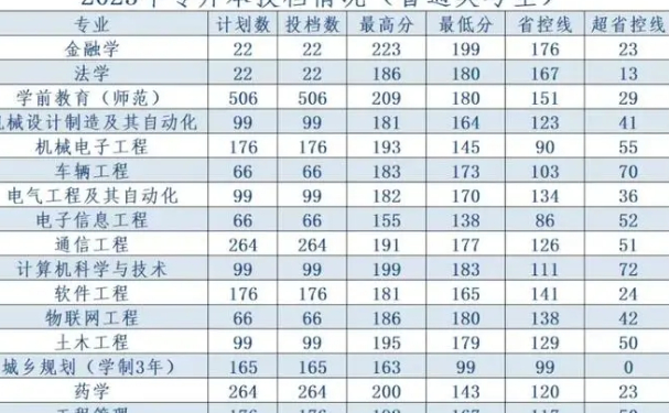 黄河科技学院专升本专业及录取分数线2024