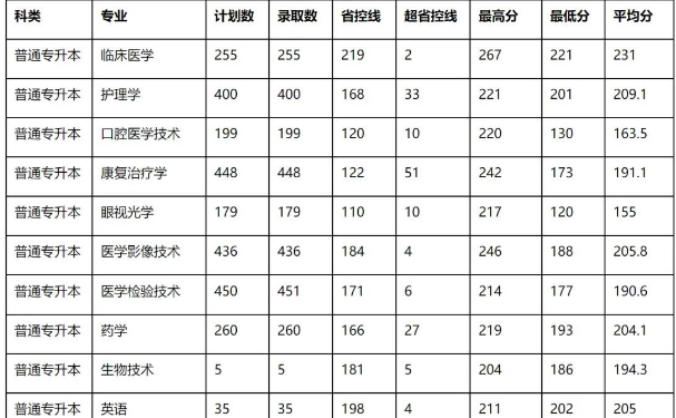 郑州师范学院专升本专业及录取分数线2024