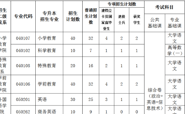 郑州师范学院专升本考什么科目