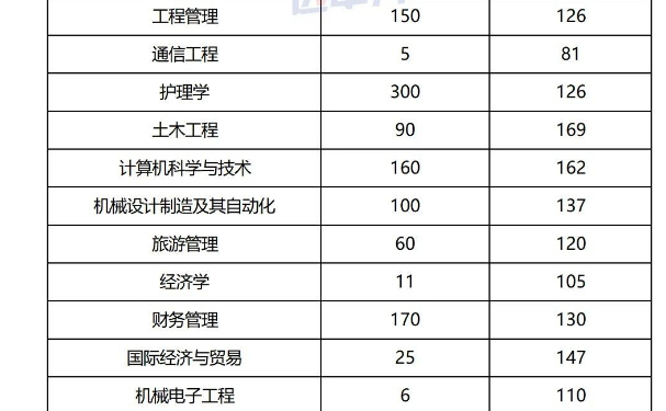 郑州工业应用技术学院专升本专业及录取分数线202