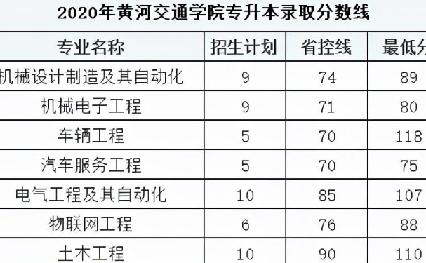 黄河交通学院专升本专业及录取分数线2024