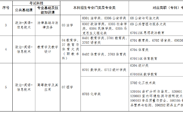 、江西师范高等专科学校专升本专业有哪些