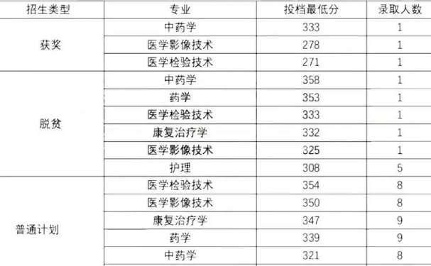 江西师范高等专科学校专升本的分数线是多少