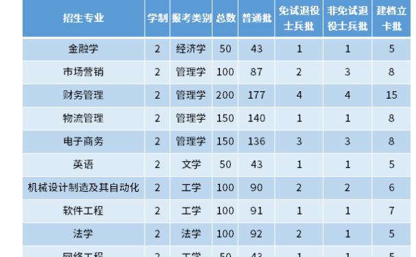 安徽经济管理干部学院专升本的专业有哪些