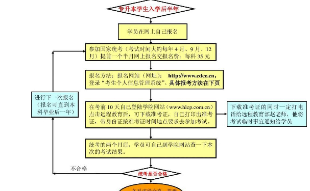 专升本的流程是什么