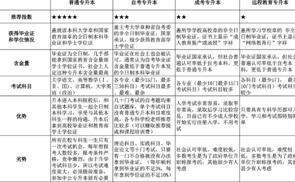 、自考专升本和统招专升本的区别