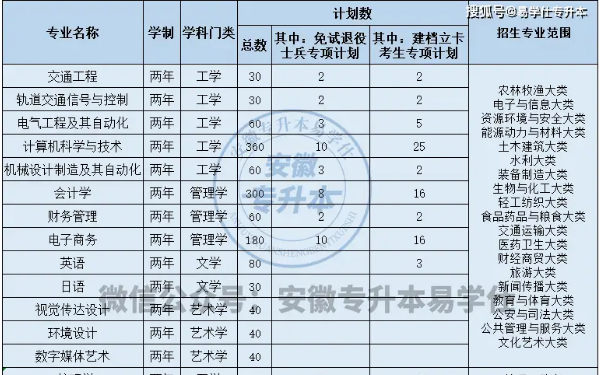 安阳学院专升本招生计划及人数2024