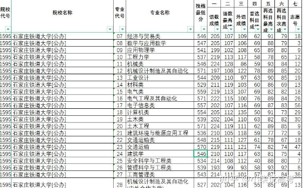 石家庄铁道大学的录取分数线