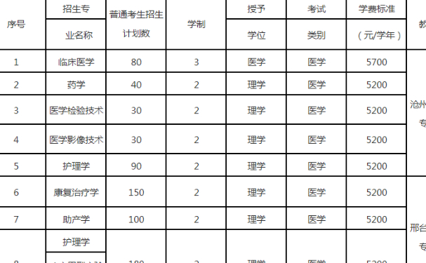 河北医科大学专升本招生计划及人数2024