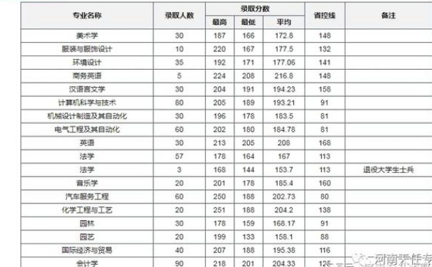 河南科技职业大学专升本专业及录取分数线2024