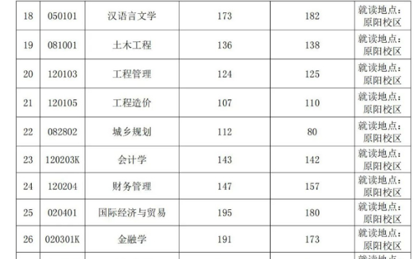 安阳学院专升本专业及录取分数线2024