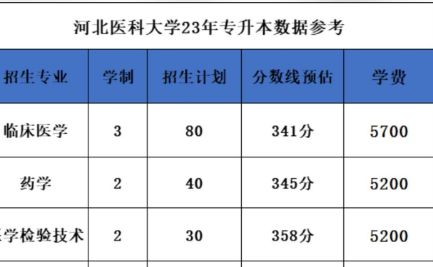 河北医科大学专升本专业及录取分数线2024