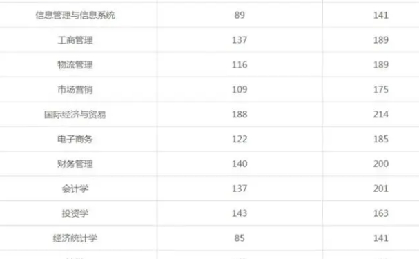 郑州经贸学院专升本分数线