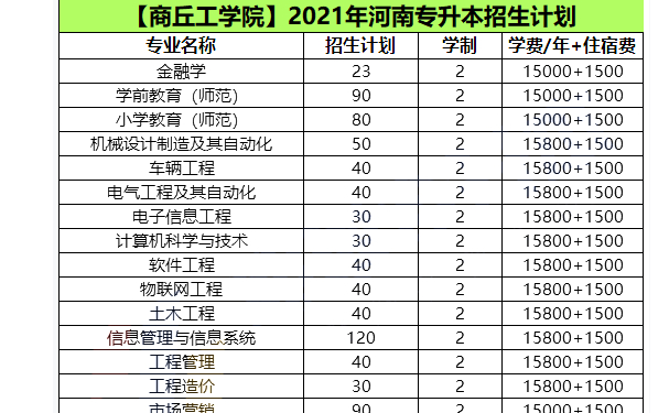 商丘学院专升本学费一年多少钱2024