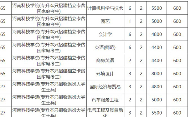 河南科技职业大学专升本学费一年多少钱2024