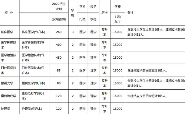 新乡医学院三全学院专升本有什么专业