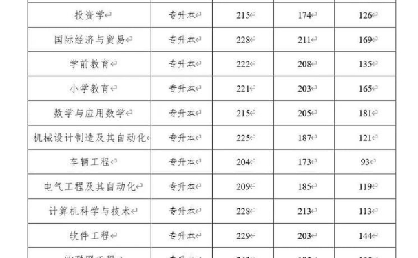 新乡工程学院2024年专升本的专业分数线是多少