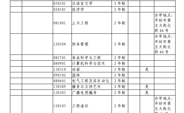 商丘学院专升本专业有哪些