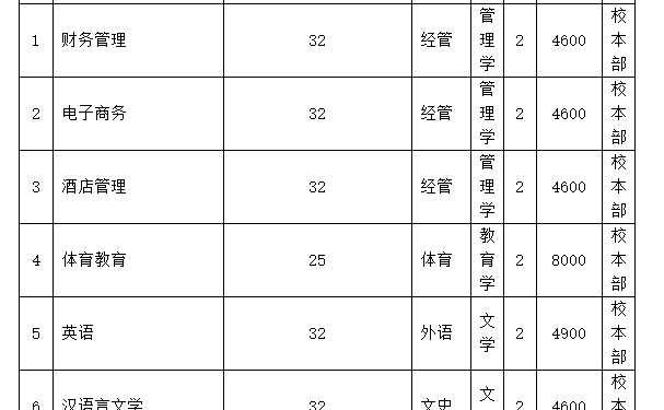 沧州师范学院专升本的学费是多少