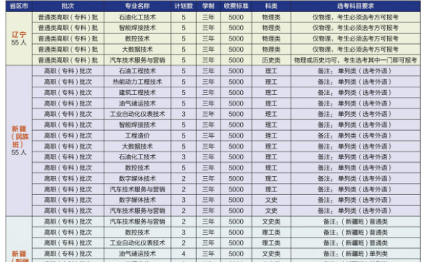 河北石油职业技术大学专升本招生计划及人数2024