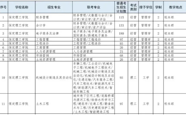 河北水利电力学院专升本招生计划