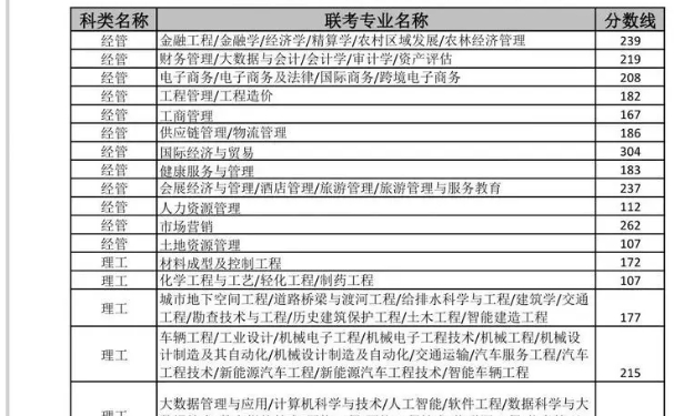 河北石油职业技术大学专升本专业及录取分数线2024