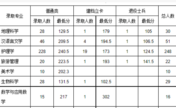 张家口学院专升本录取分数线是多少