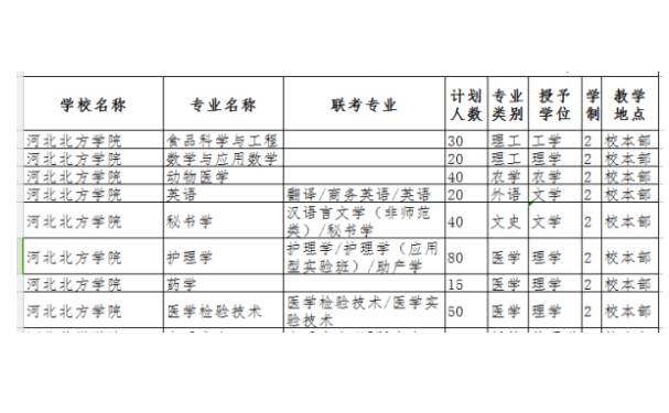 河北北方学院专升本招生专业