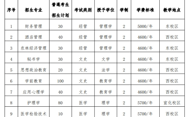 河北北方学院专升本学费一年多少钱2024