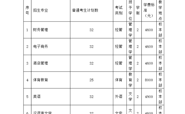 沧州师范学院专升本有多少人