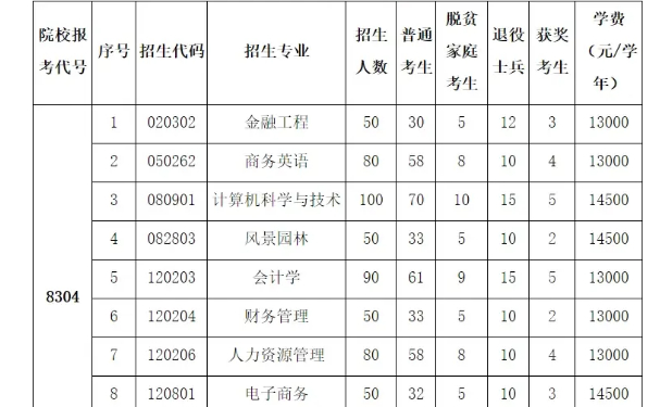 河北民族师范学院专升本招生计划